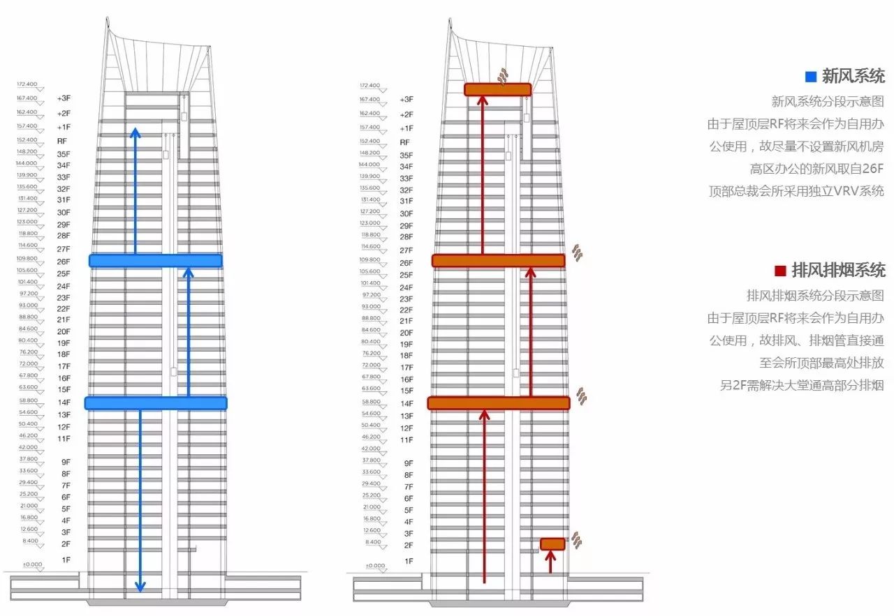 新力地产与ca88手机客户端为南昌新力中心打造了4.2m高阔层高、地下双层超大专属车库